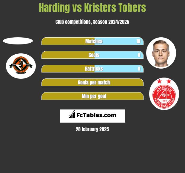 Harding vs Kristers Tobers h2h player stats