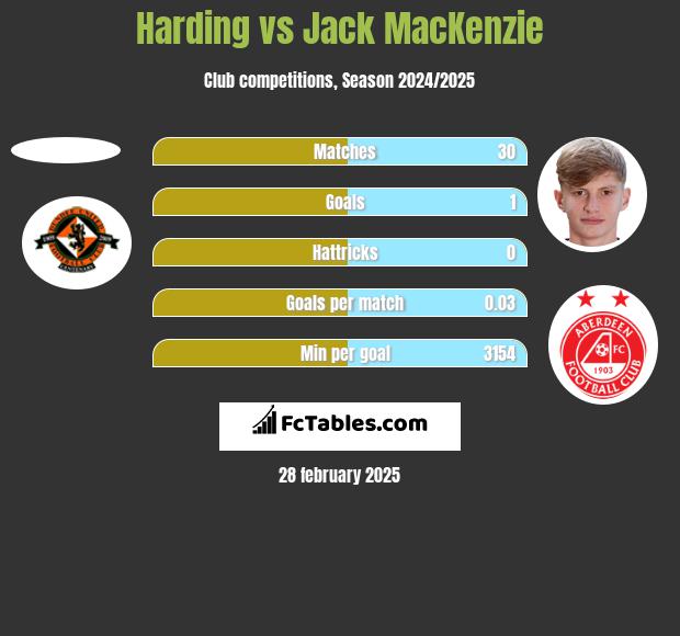 Harding vs Jack MacKenzie h2h player stats