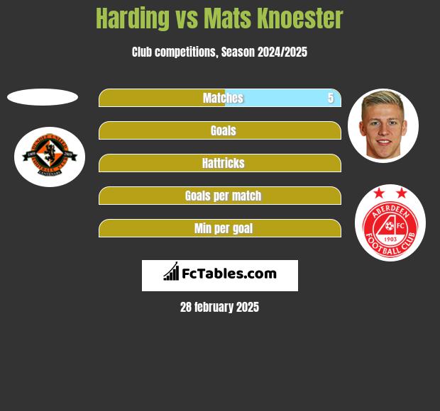 Harding vs Mats Knoester h2h player stats