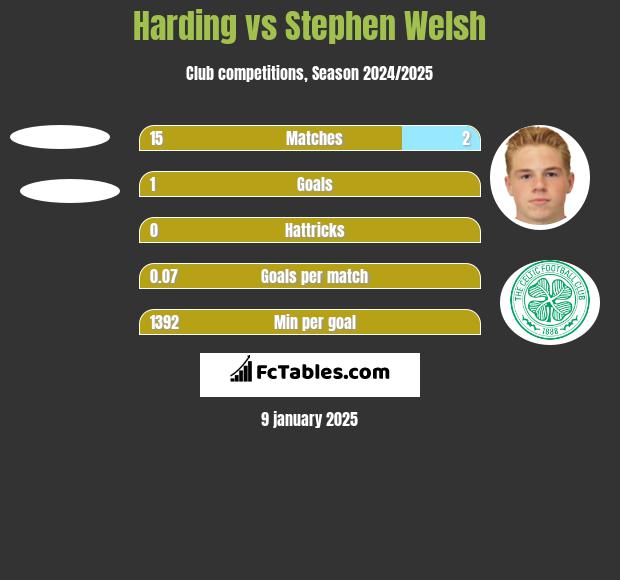 Harding vs Stephen Welsh h2h player stats