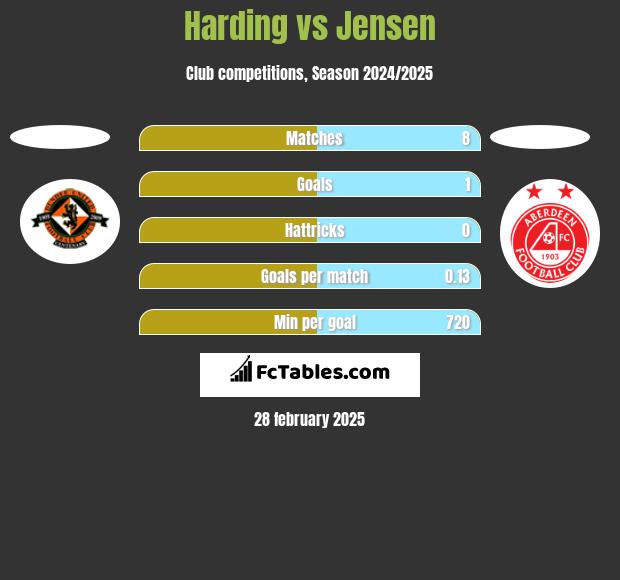 Harding vs Jensen h2h player stats