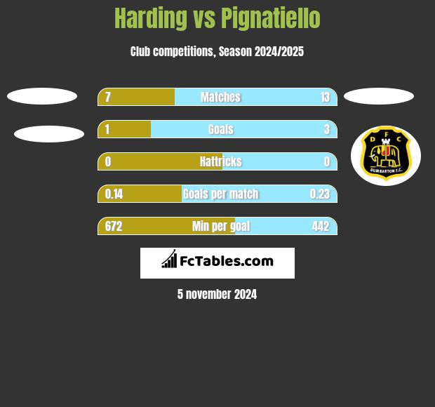 Harding vs Pignatiello h2h player stats