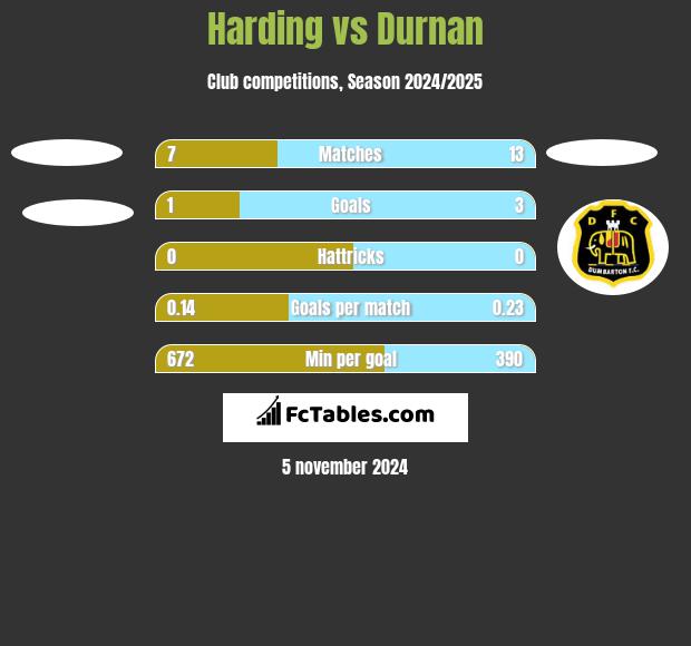 Harding vs Durnan h2h player stats