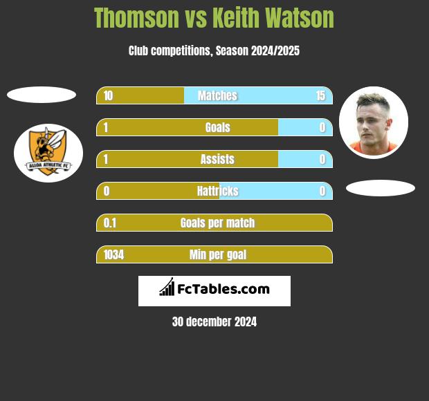 Thomson vs Keith Watson h2h player stats