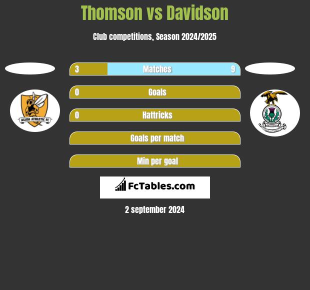 Thomson vs Davidson h2h player stats