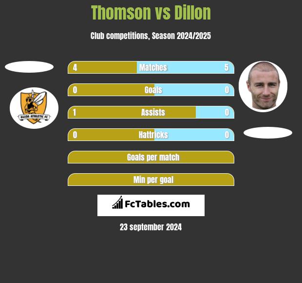 Thomson vs Dillon h2h player stats