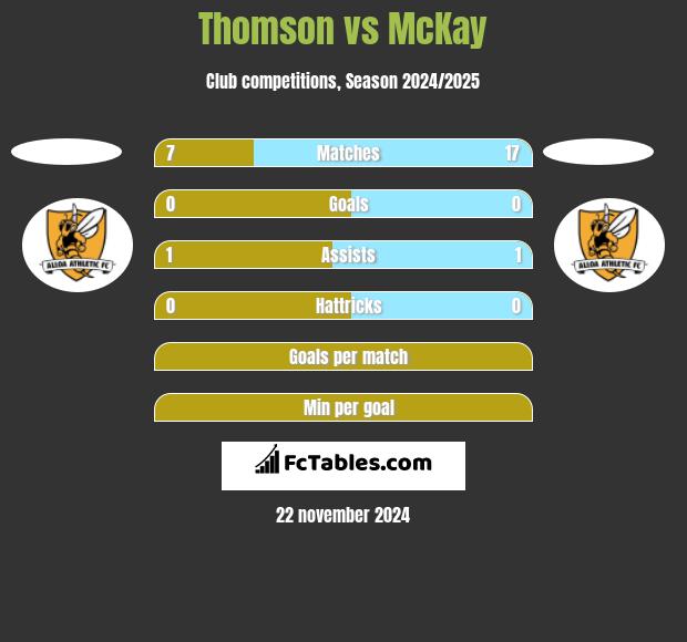 Thomson vs McKay h2h player stats