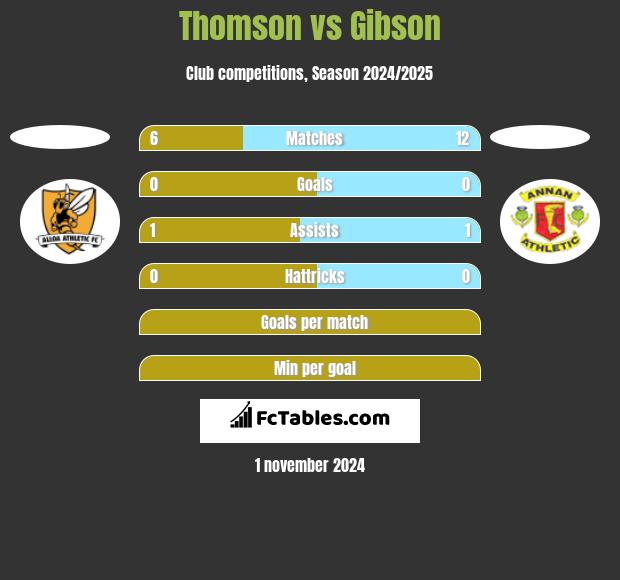 Thomson vs Gibson h2h player stats