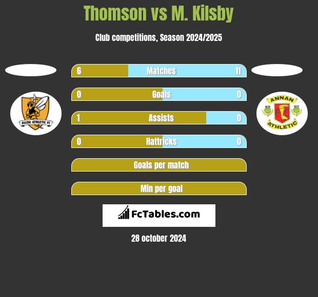 Thomson vs M. Kilsby h2h player stats