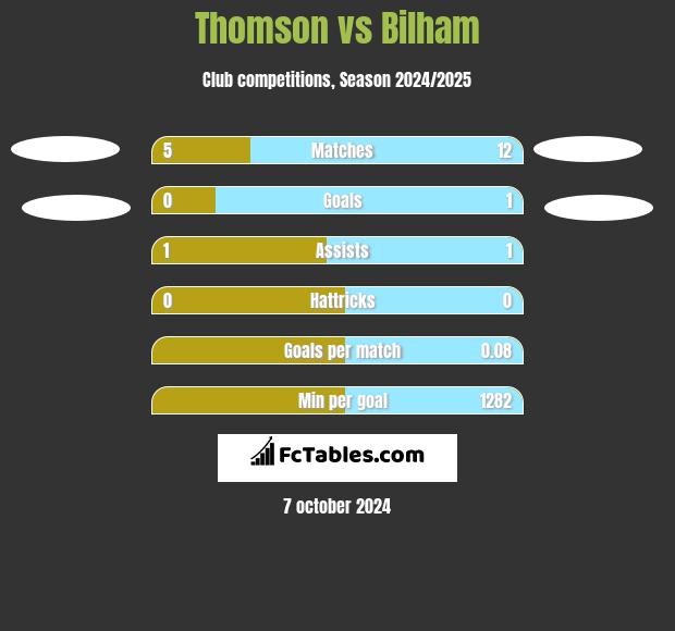 Thomson vs Bilham h2h player stats