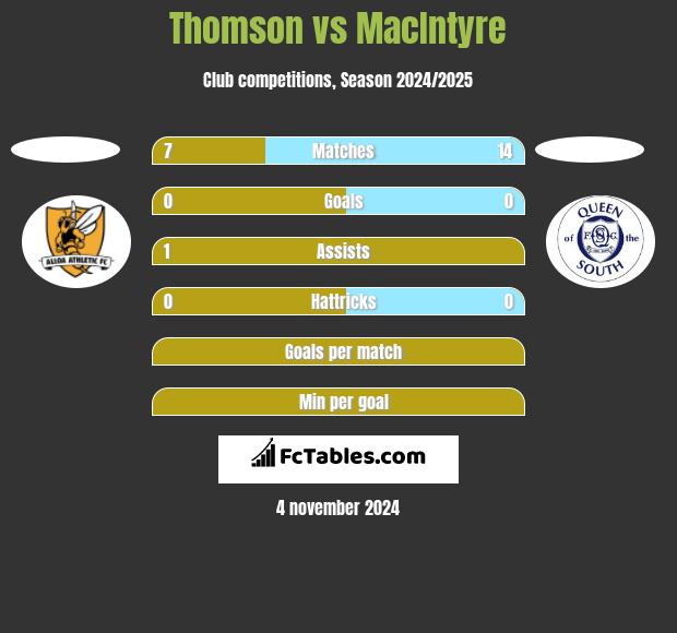 Thomson vs MacIntyre h2h player stats