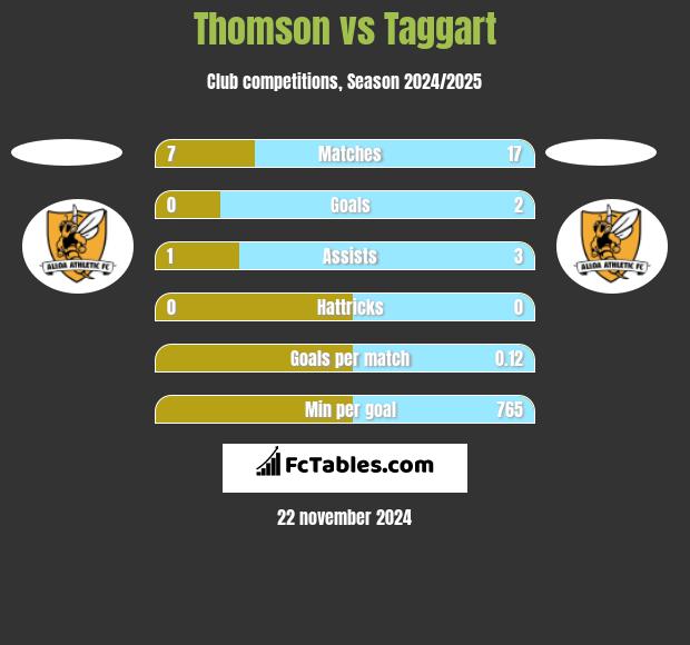 Thomson vs Taggart h2h player stats