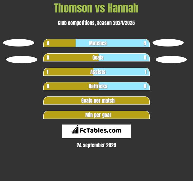 Thomson vs Hannah h2h player stats