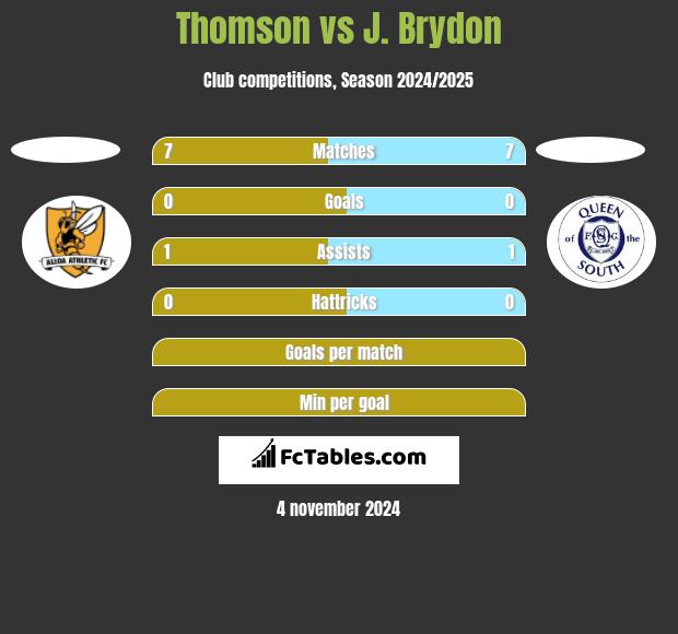 Thomson vs J. Brydon h2h player stats