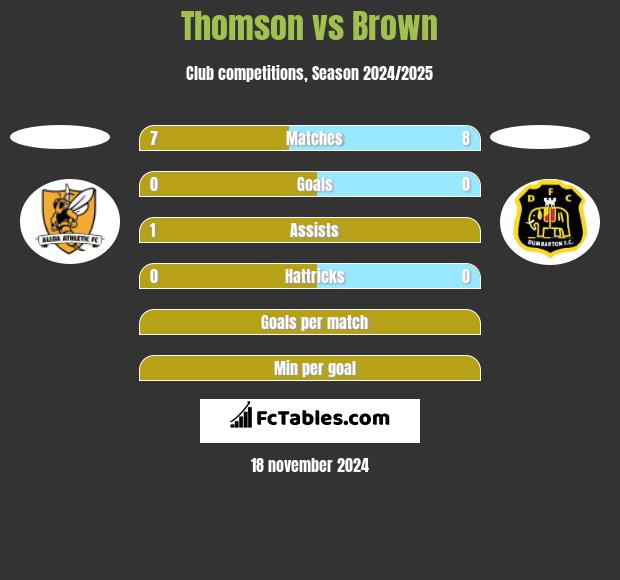 Thomson vs Brown h2h player stats