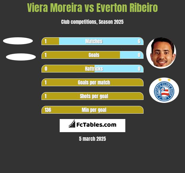 Viera Moreira vs Everton Ribeiro h2h player stats