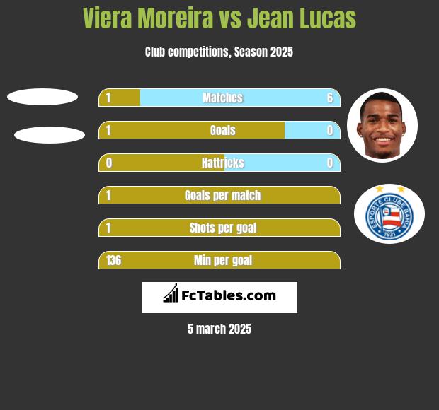 Viera Moreira vs Jean Lucas h2h player stats