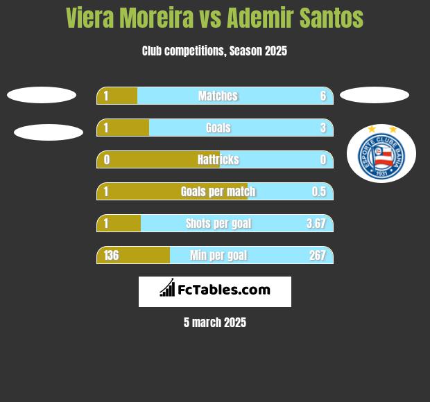 Viera Moreira vs Ademir Santos h2h player stats