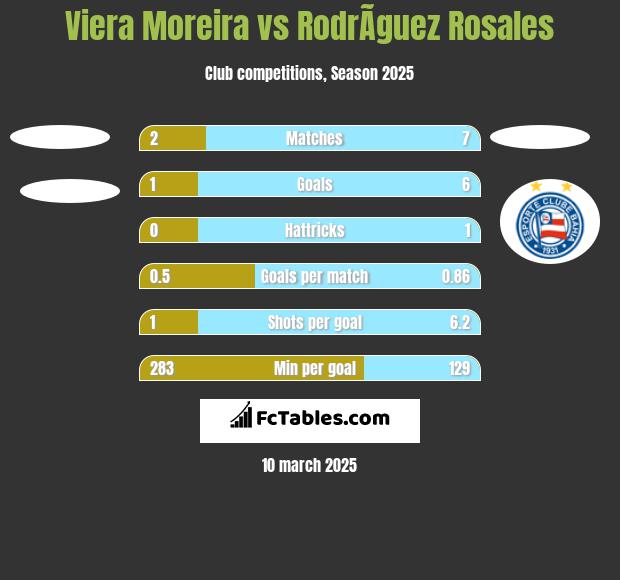 Viera Moreira vs RodrÃ­guez Rosales h2h player stats