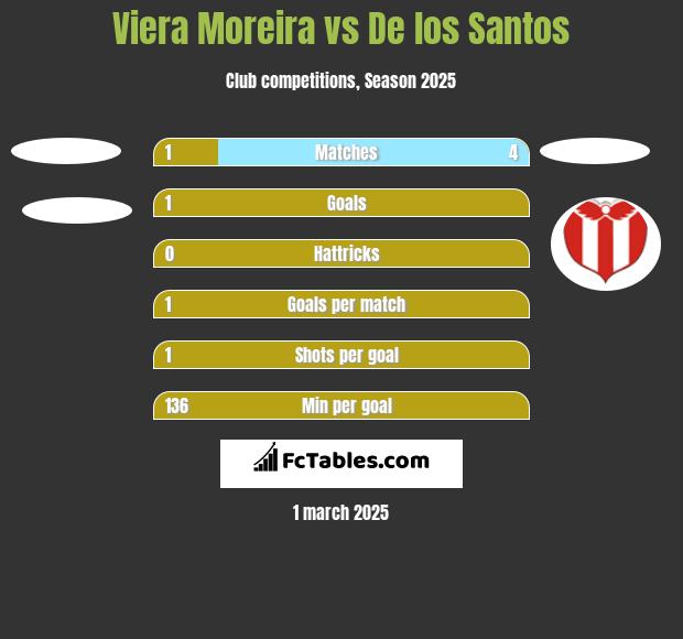 Viera Moreira vs De los Santos h2h player stats