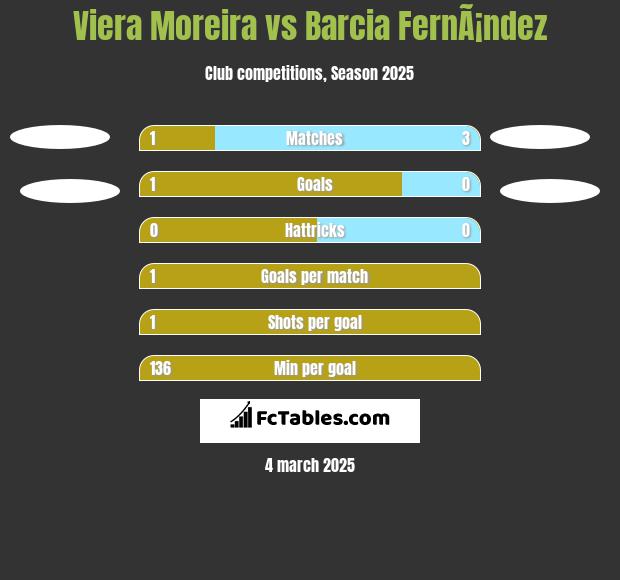 Viera Moreira vs Barcia FernÃ¡ndez h2h player stats