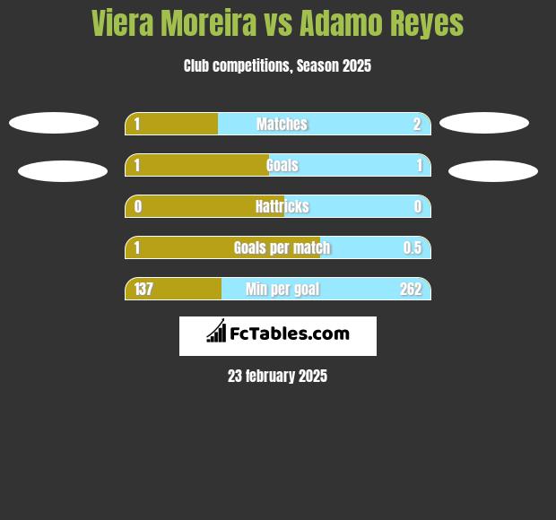 Viera Moreira vs Adamo Reyes h2h player stats