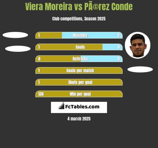 Viera Moreira vs PÃ©rez Conde h2h player stats