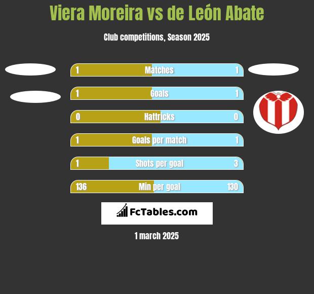 Viera Moreira vs de León Abate h2h player stats