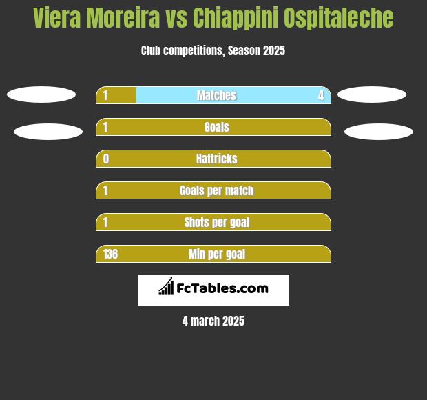 Viera Moreira vs Chiappini Ospitaleche h2h player stats