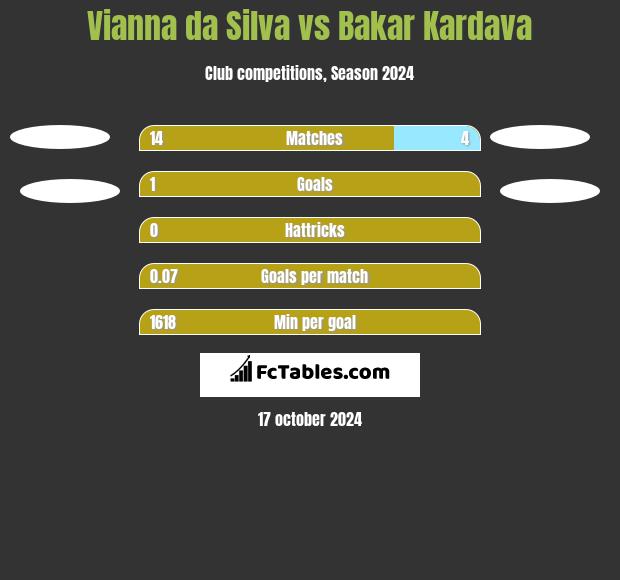 Vianna da Silva vs Bakar Kardava h2h player stats