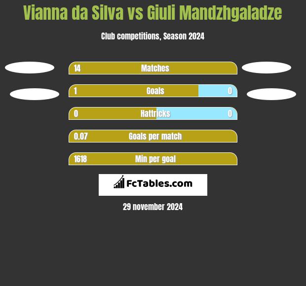 Vianna da Silva vs Giuli Mandzhgaladze h2h player stats