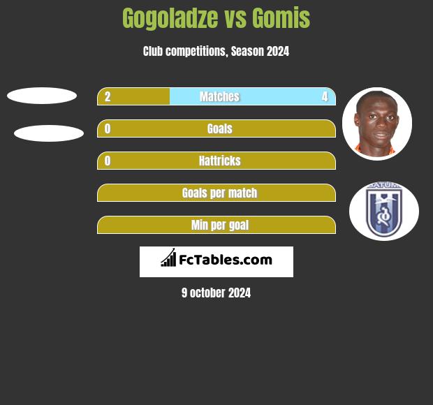 Gogoladze vs Gomis h2h player stats