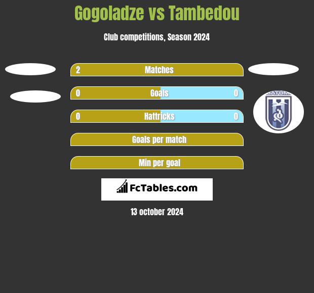 Gogoladze vs Tambedou h2h player stats