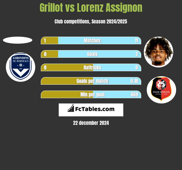 Grillot vs Lorenz Assignon h2h player stats