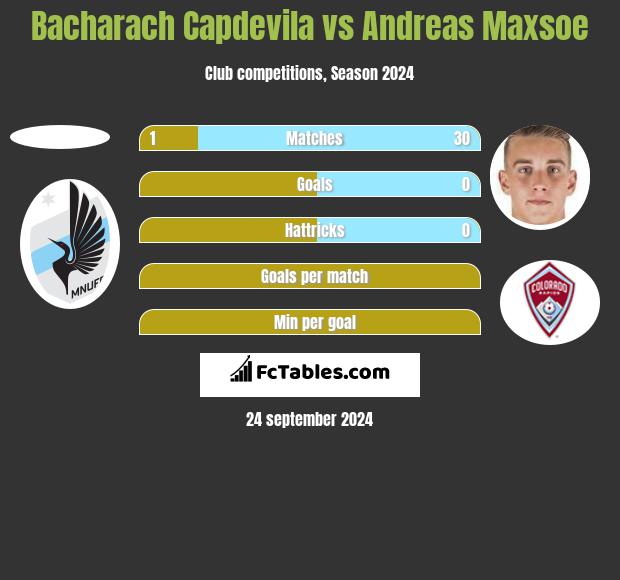 Bacharach Capdevila vs Andreas Maxsoe h2h player stats