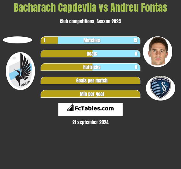 Bacharach Capdevila vs Andreu Fontas h2h player stats