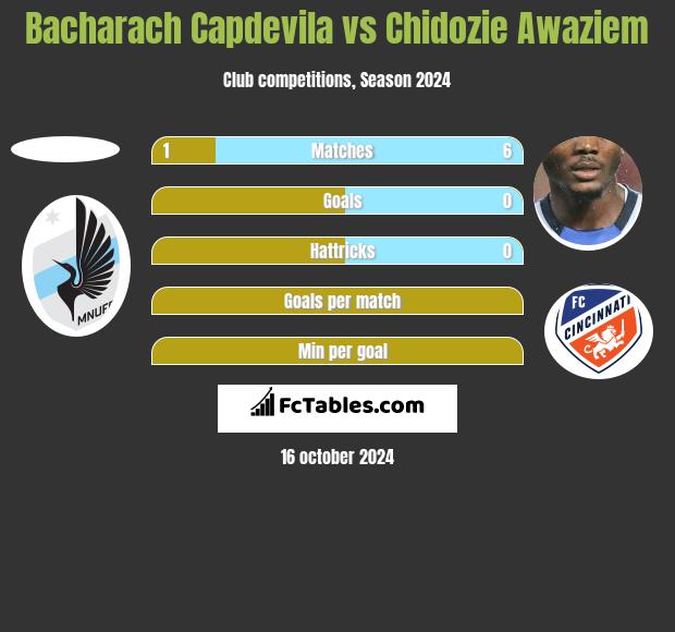 Bacharach Capdevila vs Chidozie Awaziem h2h player stats