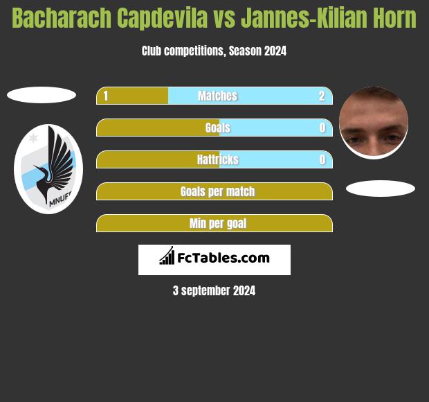 Bacharach Capdevila vs Jannes-Kilian Horn h2h player stats