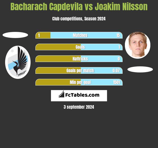 Bacharach Capdevila vs Joakim Nilsson h2h player stats