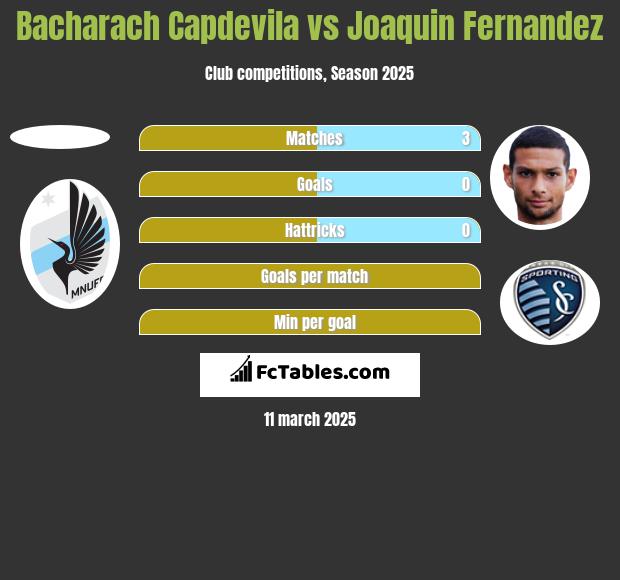 Bacharach Capdevila vs Joaquin Fernandez h2h player stats