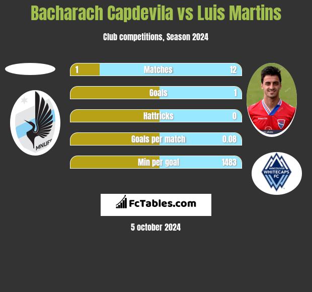 Bacharach Capdevila vs Luis Martins h2h player stats