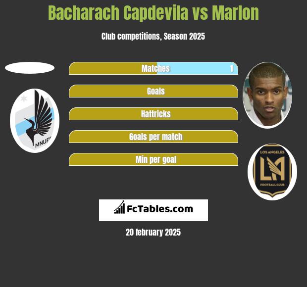 Bacharach Capdevila vs Marlon h2h player stats