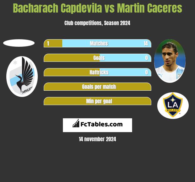 Bacharach Capdevila vs Martin Caceres h2h player stats