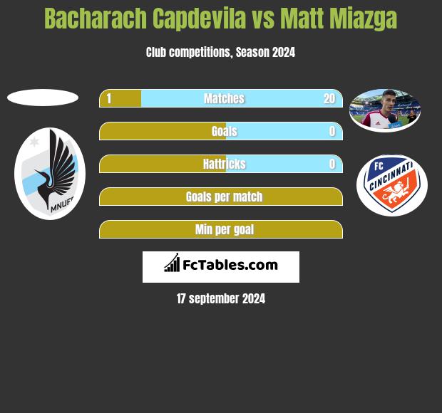 Bacharach Capdevila vs Matt Miazga h2h player stats