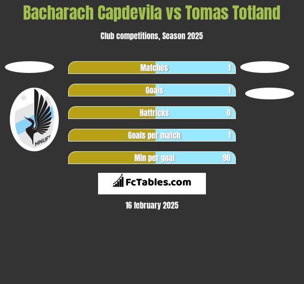 Bacharach Capdevila vs Tomas Totland h2h player stats