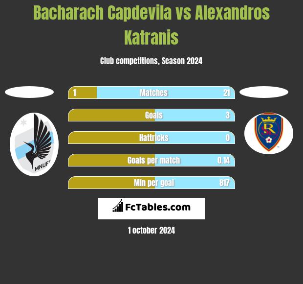 Bacharach Capdevila vs Alexandros Katranis h2h player stats