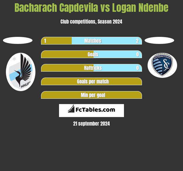 Bacharach Capdevila vs Logan Ndenbe h2h player stats