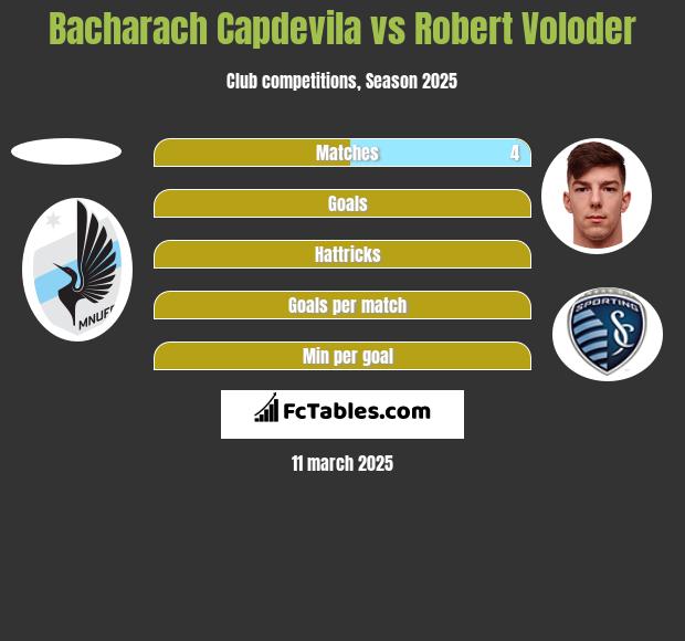 Bacharach Capdevila vs Robert Voloder h2h player stats