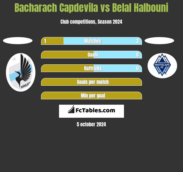 Bacharach Capdevila vs Belal Halbouni h2h player stats