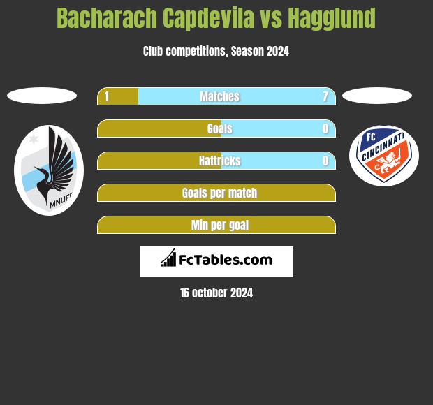 Bacharach Capdevila vs Hagglund h2h player stats